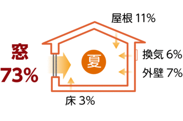 夏に流入する熱の割合