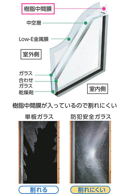 防犯安全合わせガラス